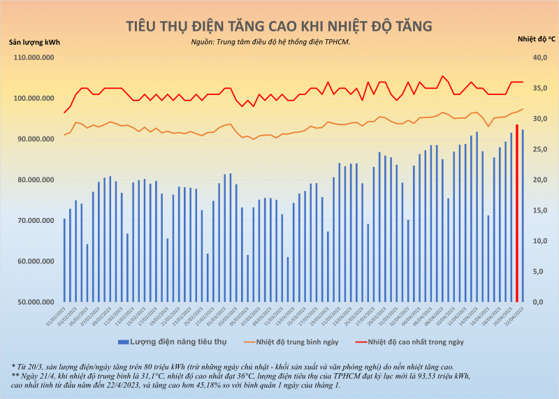 TP.HCM lập kỷ lục mới về tiêu thụ điện (24/4/2023)

        